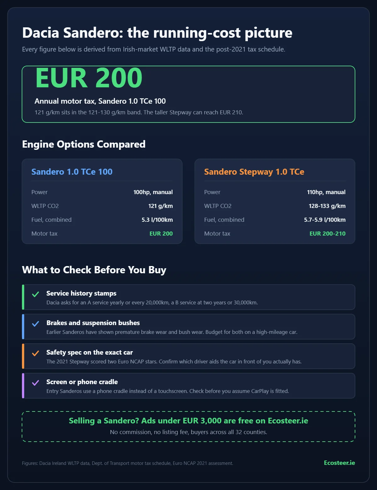 Dacia Sandero Ireland running costs infographic showing motor tax, engines and pre-purchase checks