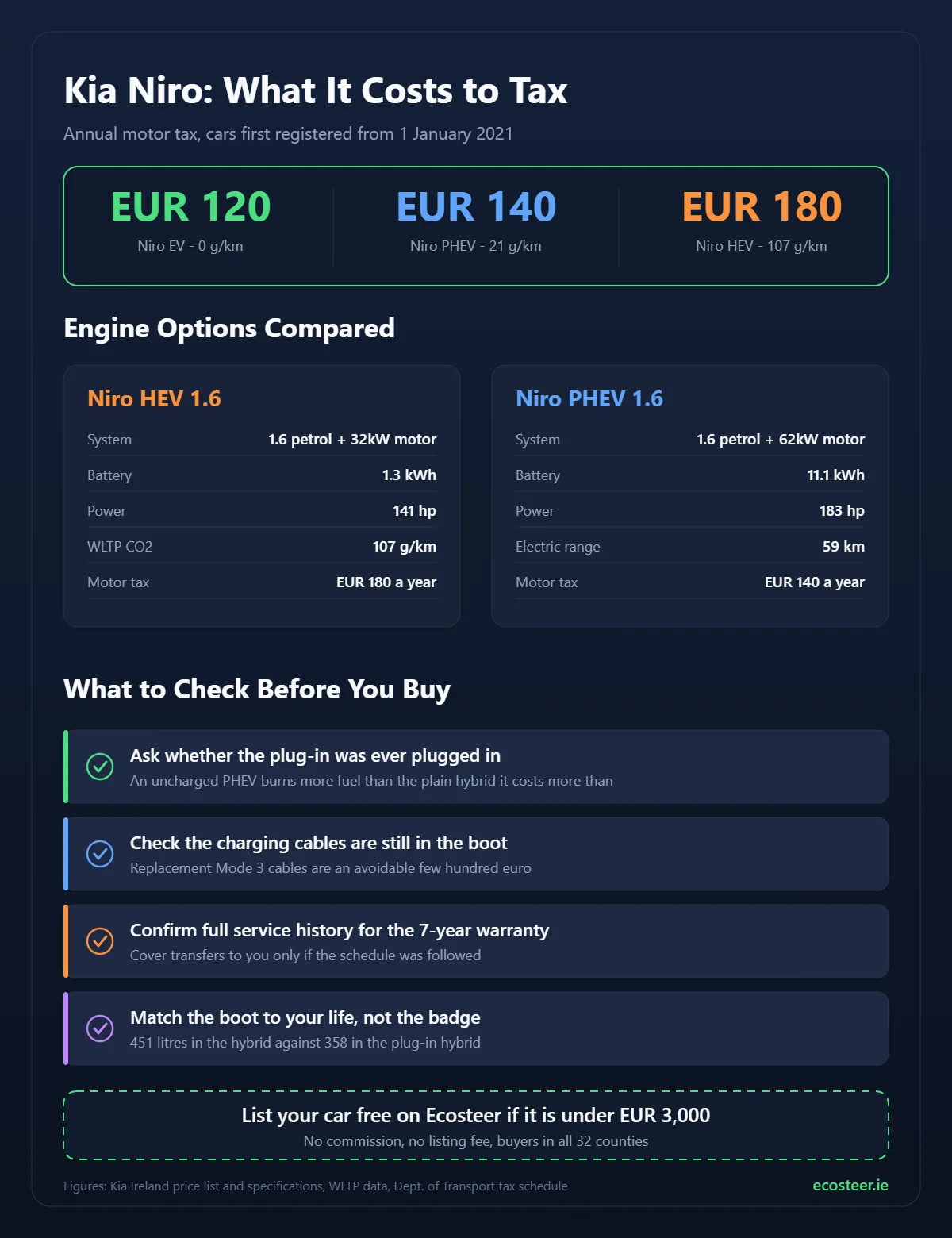 Kia Niro motor tax comparison and pre-purchase checklist infographic