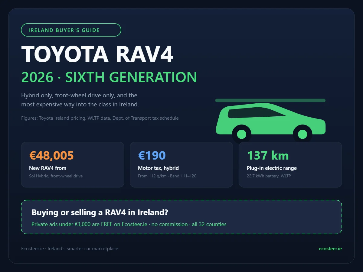 Toyota RAV4 Ireland 2026 buyer guide infographic showing price, motor tax and electric range