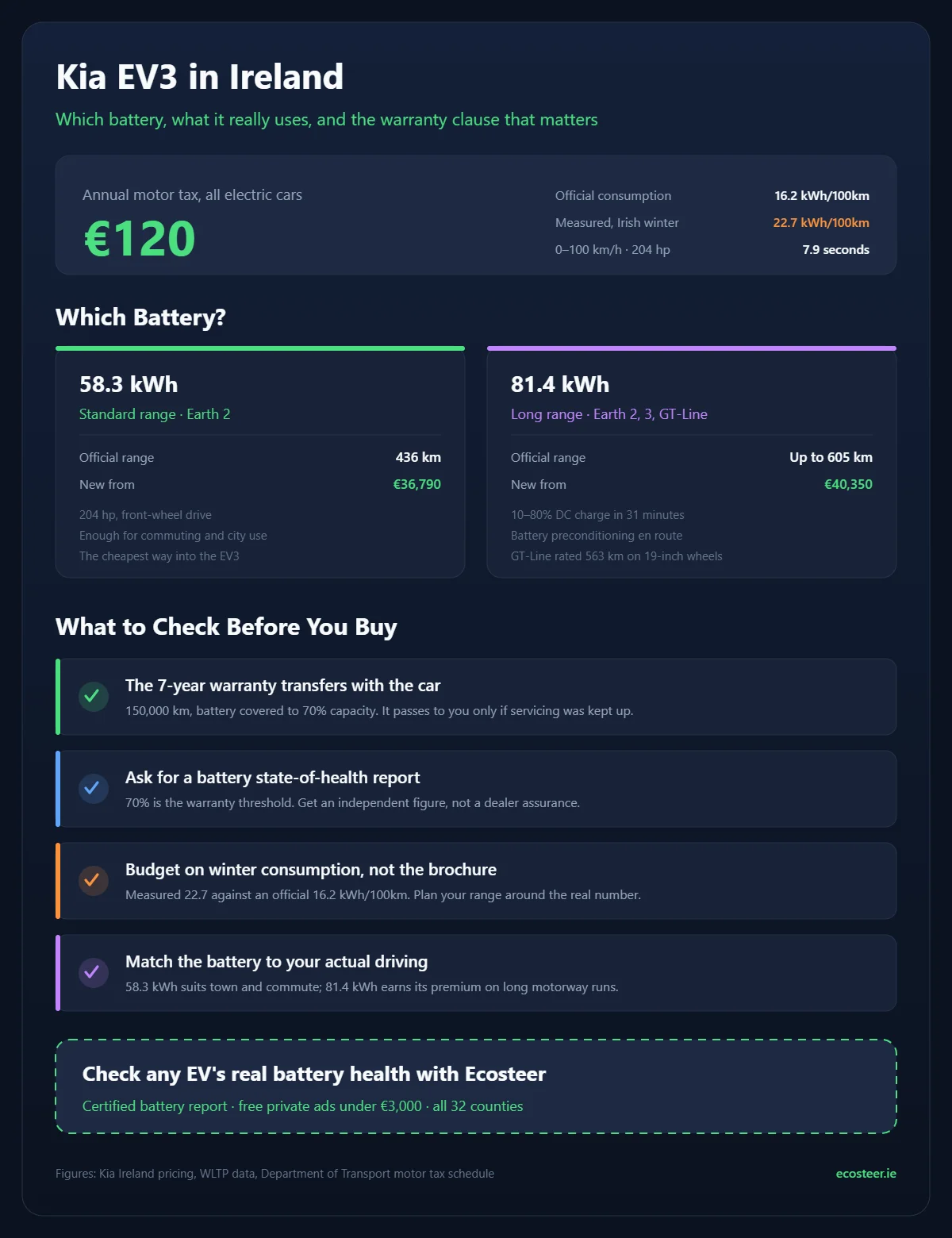 Kia EV3 Ireland infographic comparing the 58.3 kWh and 81.4 kWh batteries, motor tax and pre-purchase checks