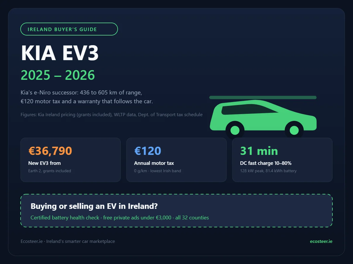Kia EV3 Ireland 2026 buyer guide infographic showing price, motor tax and fast charging time
