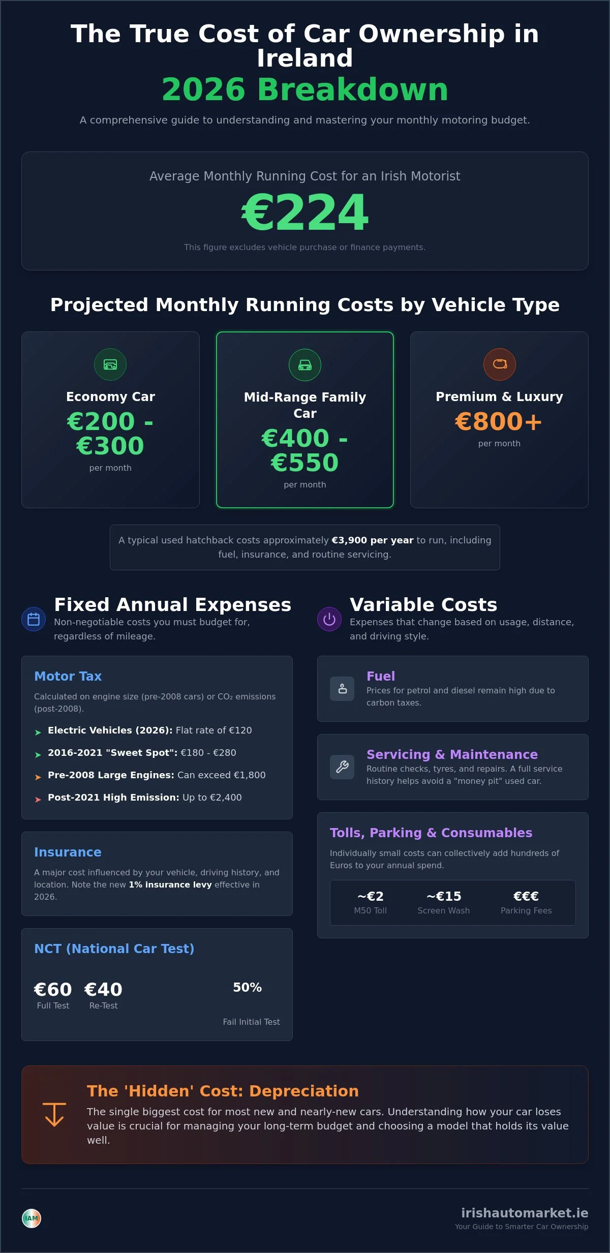 Car Ownership Costs in Ireland 2026 | Real Monthly Costs & Smart Savings (Ecosteer)