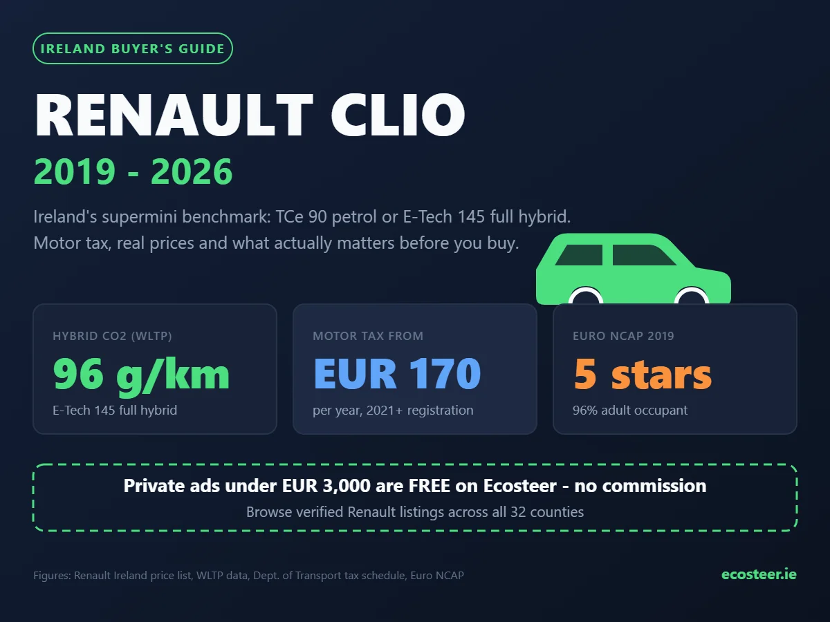 Renault Clio Ireland buyer guide infographic with CO2, motor tax and Euro NCAP figures