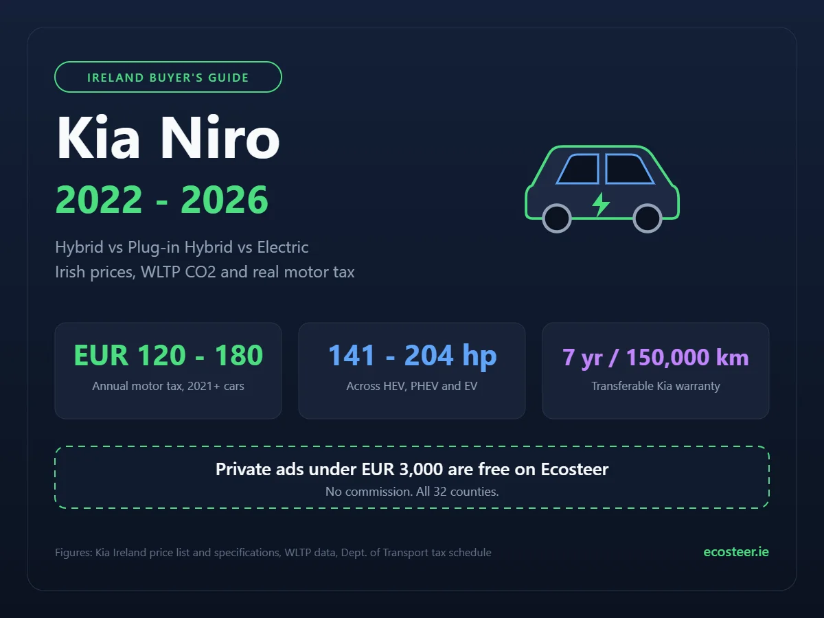 Kia Niro Ireland buyer guide infographic showing motor tax, power output and warranty length