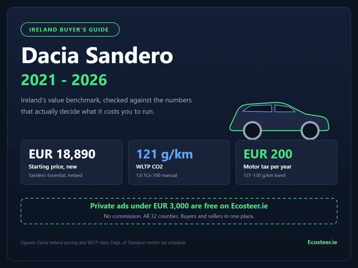 Dacia Sandero Ireland buyer guide infographic with prices, CO2 and motor tax