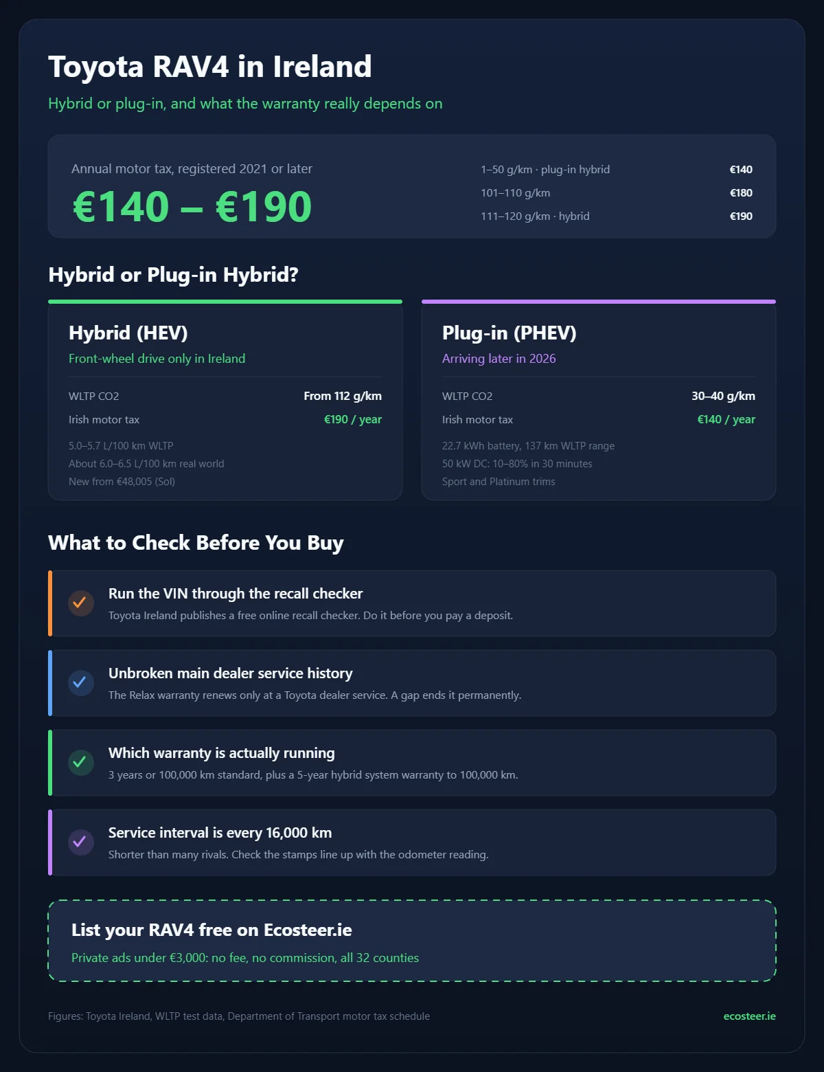 Toyota RAV4 Ireland infographic comparing hybrid and plug-in hybrid motor tax and pre-purchase checks