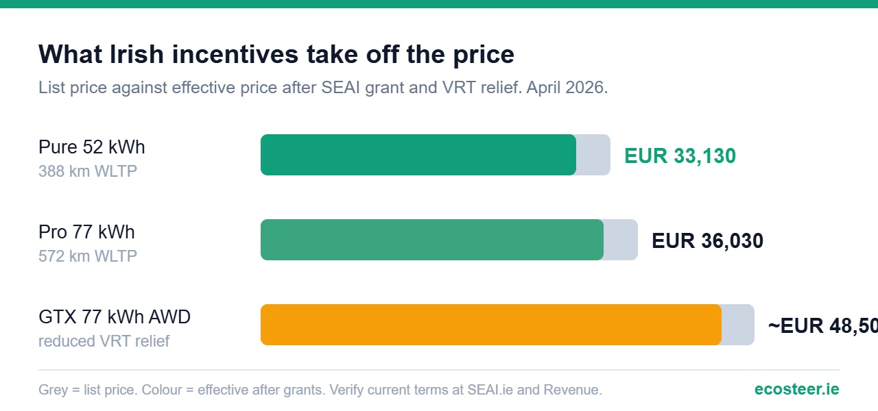 Infographic: Volkswagen ID.4 Irish list price versus effective price after SEAI grant and VRT relief