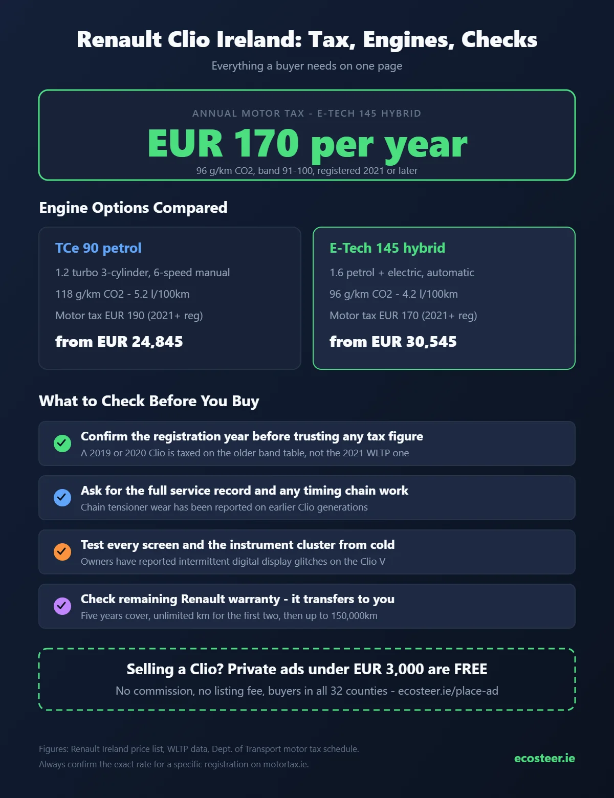Renault Clio Ireland motor tax, engine comparison and pre-purchase checklist infographic