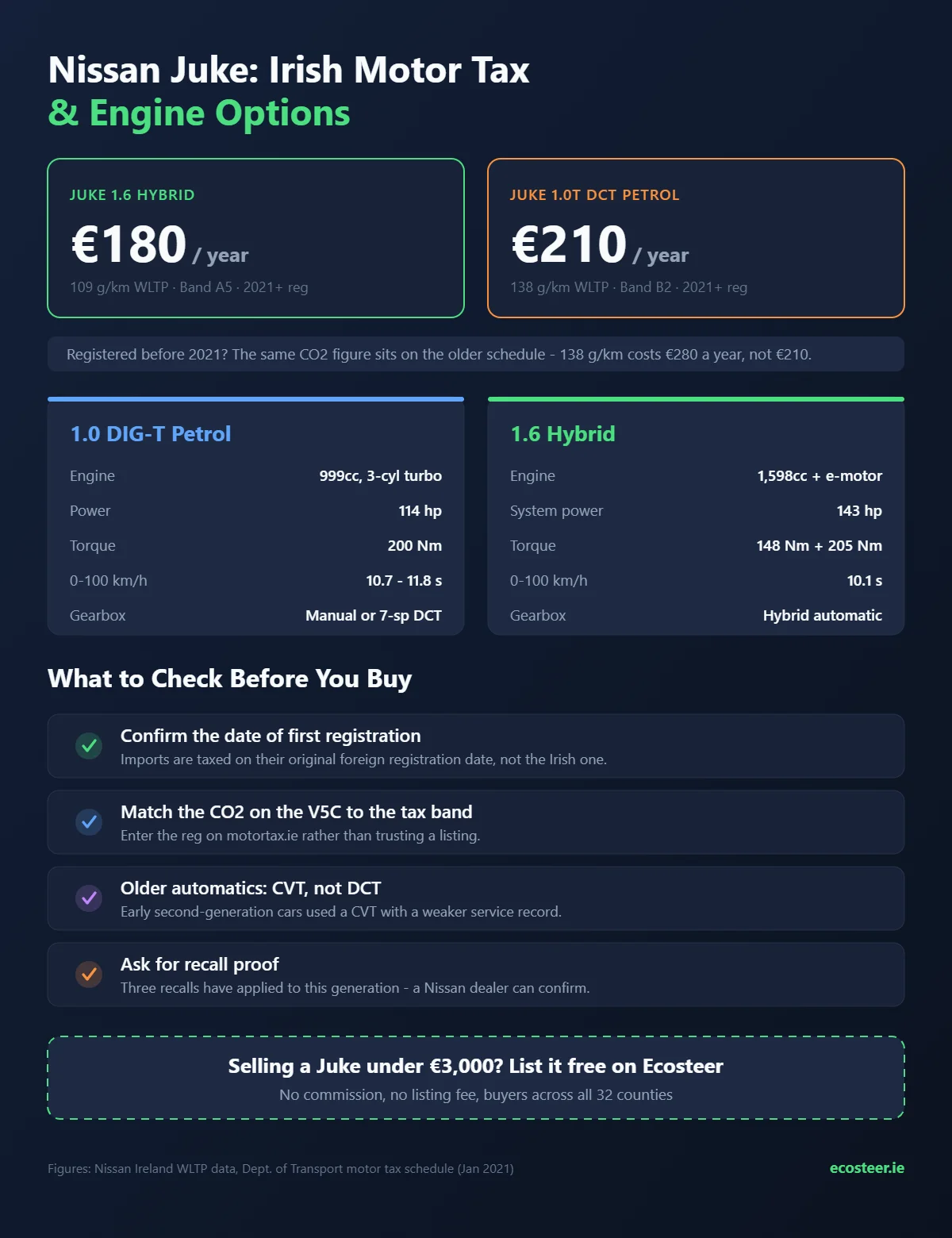 Infographic comparing Nissan Juke motor tax bands, engine options and pre-purchase checks in Ireland