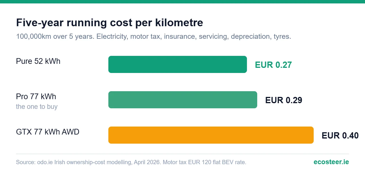 Infographic: Volkswagen ID.4 five-year running cost per kilometre in Ireland
