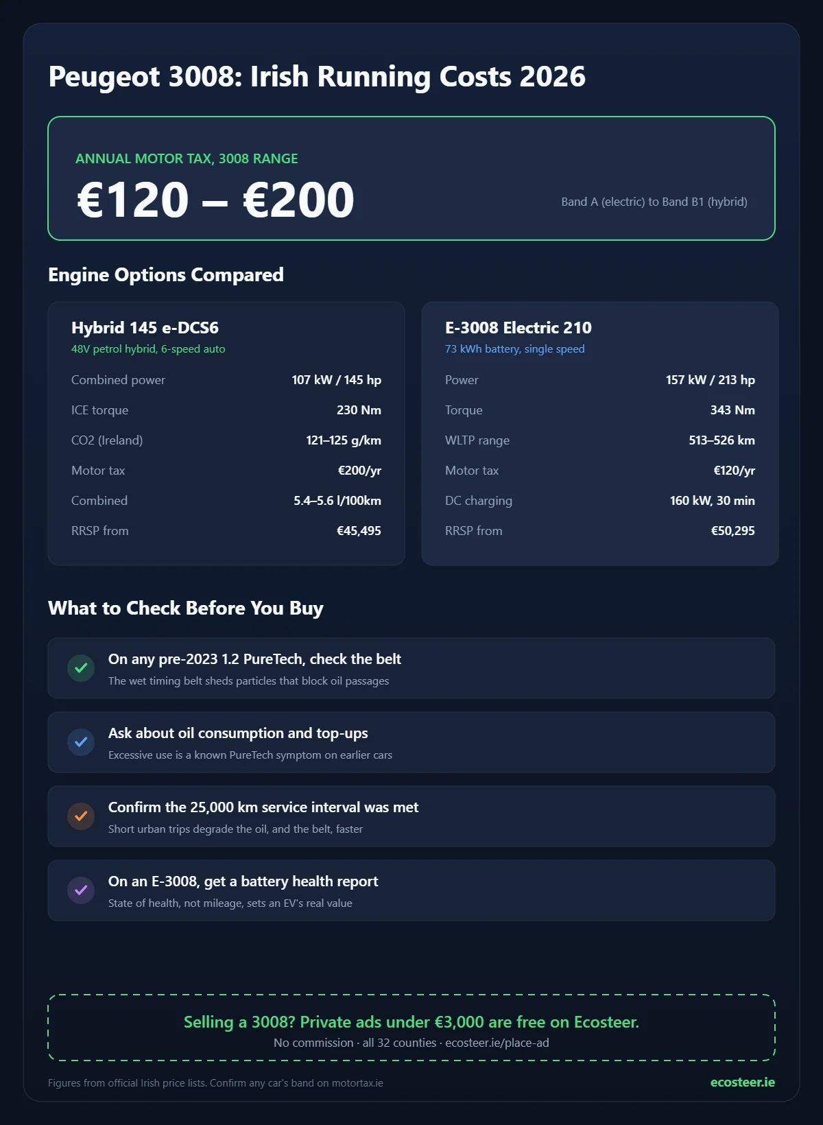 Peugeot 3008 Irish running costs 2026: motor tax bands, Hybrid 145 versus E-3008 Electric 210, and the used-buyer checklist
